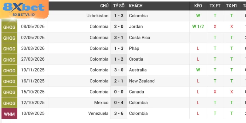 Đánh giá tình hình phong độ Colombia - CHDC Congo