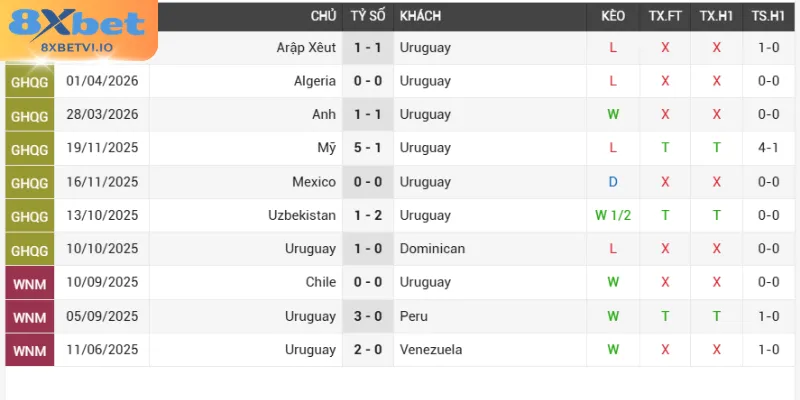 Thành tích thi đấu Uruguay - Tây Ban Nha
