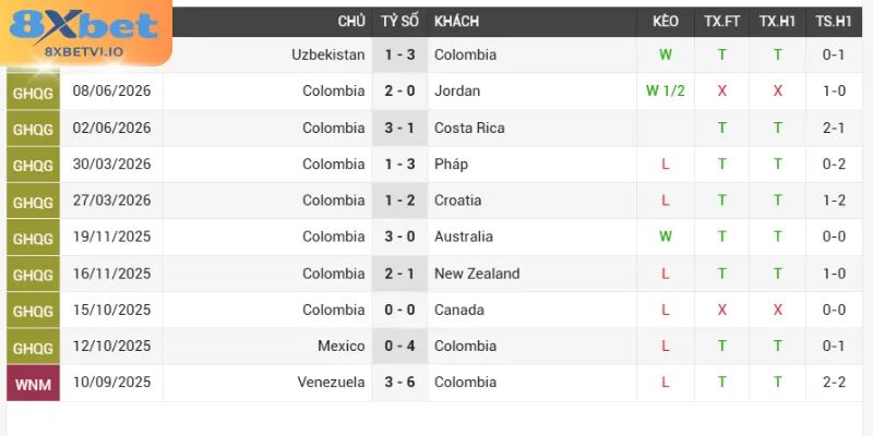 Tình hình Colombia - Bồ Đào Nha hiện tại